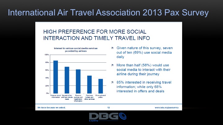 More than 56% use social media while traveling